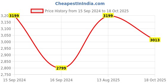 myntra.com My Kids Wall Beige & White 6 Pieces Other Wall Art my kids wall Price History Graph from 15 Sep 2024 to 18 Oct 2025