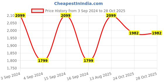 myntra.com My Kids Wall Black & Blue 1 Piece Other Wall Art my kids wall Price History Graph from 3 Sep 2024 to 24 Oct 2025