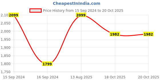 myntra.com My Kids Wall Black & White 1 Piece Abstract Wall Art my kids wall Price History Graph from 15 Sep 2024 to 20 Oct 2025