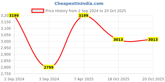 myntra.com My Kids Wall Black & White 6 Wooden Framed Wall Art my kids wall Price History Graph from 2 Sep 2024 to 20 Oct 2025