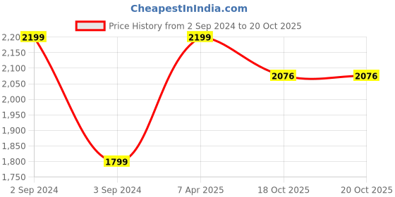 myntra.com My Kids Wall Black & White Wooden Framed Wall Art my kids wall Price History Graph from 2 Sep 2024 to 20 Oct 2025