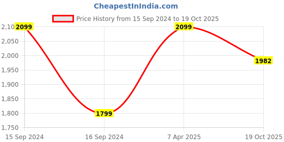 myntra.com My Kids Wall Daily Positive Affirmations Beige & Red Wooden Wall Art my kids wall Price History Graph from 15 Sep 2024 to 19 Oct 2025