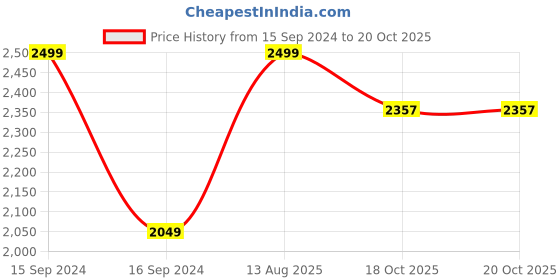 myntra.com My Kids Wall White & Black 4 Pieces Other Wall Art my kids wall Price History Graph from 15 Sep 2024 to 20 Oct 2025