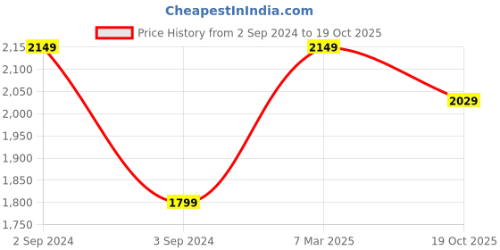 myntra.com My Kids Wall White & Blue 3 Piece Paper Other Wall Paintings my kids wall Price History Graph from 2 Sep 2024 to 19 Oct 2025