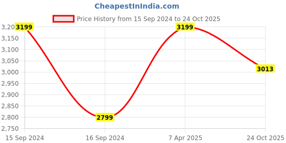 myntra.com My Kids Wall White & Blue 6 Pieces Other Wall Art my kids wall Price History Graph from 15 Sep 2024 to 24 Oct 2025