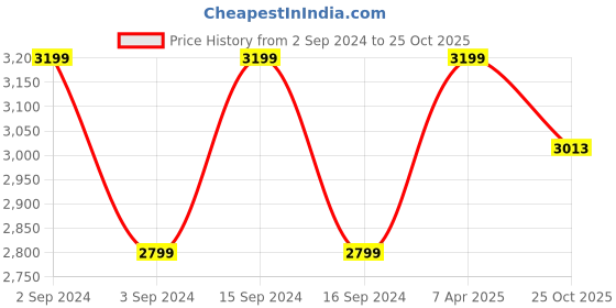 myntra.com My Kids Wall White & Blue 6 Pieces Wooden Framed Wall Art my kids wall Price History Graph from 2 Sep 2024 to 25 Oct 2025