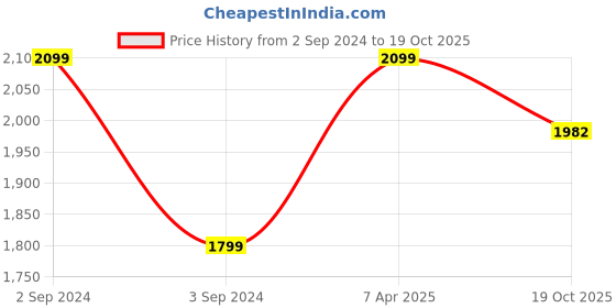 myntra.com My Kids Wall White & Cream-Coloured Wooden Framed Wall Art my kids wall Price History Graph from 2 Sep 2024 to 19 Oct 2025