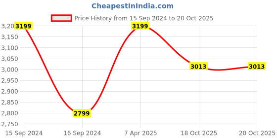 myntra.com My Kids Wall White & Orange 6 Pieces Birds and Animals Wall Art my kids wall Price History Graph from 15 Sep 2024 to 20 Oct 2025
