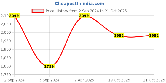 myntra.com My Kids Wall White & Pink 1 Piece Wood Other Wall Paintings my kids wall Price History Graph from 2 Sep 2024 to 21 Oct 2025