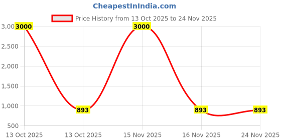 myntra.com My Lil Princess Embellished A-Line Maxi Dress my lil princess Price History Graph from 13 Oct 2025 to 24 Nov 2025