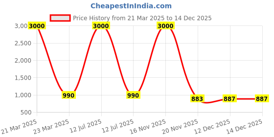myntra.com My Lil Princess Embellished Cape Sleeve A-Line Maxi Dress my lil princess Price History Graph from 21 Mar 2025 to 14 Dec 2025