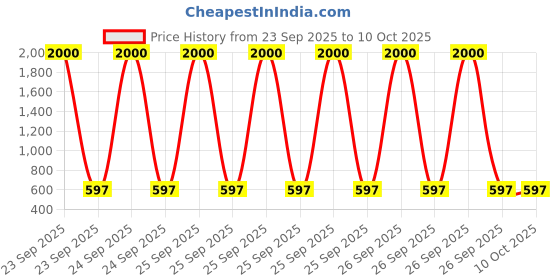myntra.com My Lil Princess Embellished Fit & Flare Dress my lil princess Price History Graph from 23 Sep 2025 to 4 Oct 2025