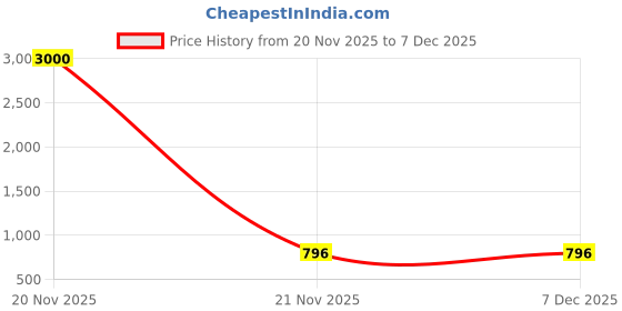 myntra.com My Lil Princess Embellished Jacquard A-Line Dress my lil princess Price History Graph from 20 Nov 2025 to 7 Dec 2025