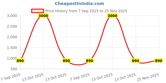 myntra.com My Lil Princess Embellished Net A-Line Dress my lil princess Price History Graph from 7 Sep 2025 to 24 Nov 2025