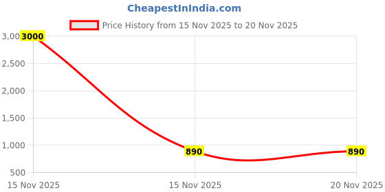 myntra.com My Lil Princess Embellished Net A-Line Maxi Dress my lil princess Price History Graph from 15 Nov 2025 to 20 Nov 2025