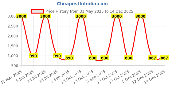 myntra.com My Lil Princess Girls Embellished Bell Sleeve Fit and Flare Maxi Dress my lil princess Price History Graph from 31 May 2025 to 14 Dec 2025