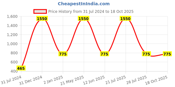 myntra.com My Little Lambs Boys Beige & Orange Printed Regular Shorts my little lambs Price History Graph from 31 Jul 2024 to 17 Oct 2025