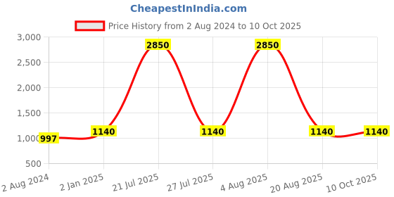 myntra.com My Little Lambs Boys Beige & Red Striped Kurta with Pyjamas my little lambs Price History Graph from 2 Aug 2024 to 9 Oct 2025