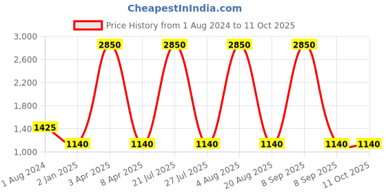 myntra.com My Little Lambs Boys Beige & Yellow Printed Kurta with Pyjamas my little lambs Price History Graph from 1 Aug 2024 to 10 Oct 2025