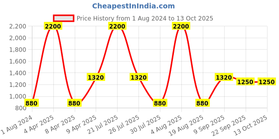 myntra.com My Little Lambs Boys Blue & Red Printed Cotton Nehru Jacket my little lambs Price History Graph from 1 Aug 2024 to 13 Oct 2025