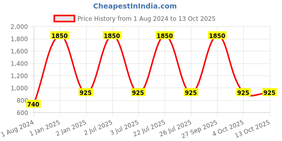 myntra.com My Little Lambs Boys Geometric Printed Mandarin Collar Kurta my little lambs Price History Graph from 1 Aug 2024 to 13 Oct 2025