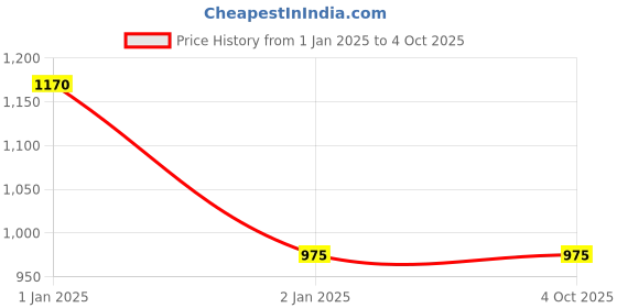 myntra.com My Little Lambs Boys Off White & Red Checked Pure Cotton Casual Shirt my little lambs Price History Graph from 1 Jan 2025 to 4 Oct 2025