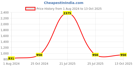 myntra.com My Little Lambs Boys Red Printed Pure Cotton Quirky Kurta my little lambs Price History Graph from 1 Aug 2024 to 13 Oct 2025