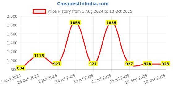 myntra.com My Little Lambs Boys Red Printed Regular Pure Cotton Kurta with Pyjamas my little lambs Price History Graph from 1 Aug 2024 to 9 Oct 2025