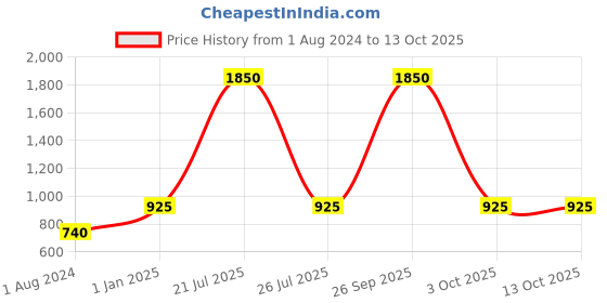 myntra.com My Little Lambs Boys White & Green Regular Fit Printed Casual Shirt my little lambs Price History Graph from 1 Aug 2024 to 4 Oct 2025
