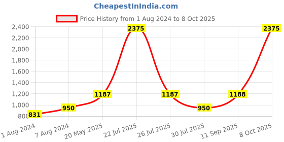 myntra.com My Little Lambs Boys Yellow & Green Quirky Printed Quirky Kurta my little lambs Price History Graph from 1 Aug 2024 to 8 Oct 2025