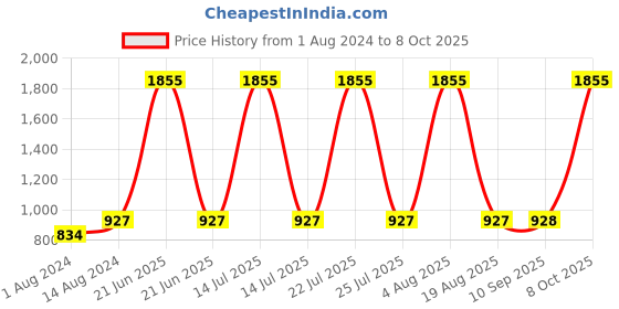 myntra.com My Little Lambs Boys Yellow & White Checked Pure Cotton Kurta with Pyjamas my little lambs Price History Graph from 1 Aug 2024 to 8 Oct 2025