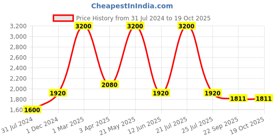 myntra.com My Little Lambs Girls Bandhani Printed Pure Cotton Kurta with Trousers & Dupatta my little lambs Price History Graph from 31 Jul 2024 to 17 Oct 2025