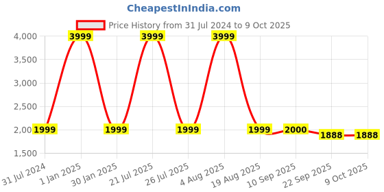 myntra.com My Little Lambs Girls Block Printed Pure Cotton Tiered Lehenga & Blouse With Dupatta my little lambs Price History Graph from 31 Jul 2024 to 9 Oct 2025
