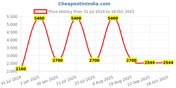 myntra.com My Little Lambs Girls Ethnic Motifs Printed Pure Cotton A-Line Kurta & Salwar With Dupatta my little lambs Price History Graph from 31 Jul 2024 to 17 Oct 2025