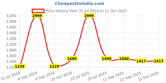 myntra.com My Little Lambs Girls Floral Printed Pure Cotton A-Line Kurta With Salwar & Dupatta my little lambs Price History Graph from 31 Jul 2024 to 10 Oct 2025