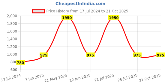 myntra.com My Little Lambs Girls Green Floral Print Fit and Flare Dress my little lambs Price History Graph from 17 Jul 2024 to 21 Oct 2025
