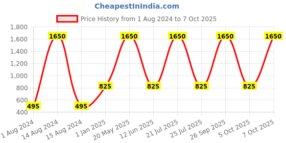 myntra.com My Little Lambs Girls Off-White & Red Polka Awards Regular Shorts my little lambs Price History Graph from 1 Aug 2024 to 7 Oct 2025