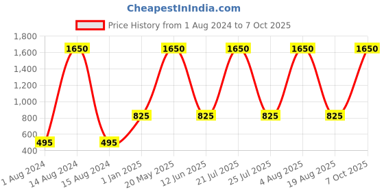myntra.com My Little Lambs Girls Off-White & Red Printed Regular Fit Regular Shorts my little lambs Price History Graph from 1 Aug 2024 to 7 Oct 2025