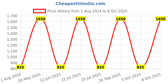 myntra.com My Little Lambs Girls Off-White Printed Regular Fit Regular Shorts my little lambs Price History Graph from 1 Aug 2024 to 8 Oct 2025