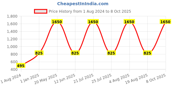 myntra.com My Little Lambs Girls Off-White Printed Regular Fit Regular Shorts my little lambs Price History Graph from 1 Aug 2024 to 8 Oct 2025