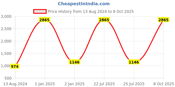 myntra.com My Little Lambs Girls Peach-Coloured Striped Reversible Jacket my little lambs Price History Graph from 13 Aug 2024 to 8 Oct 2025