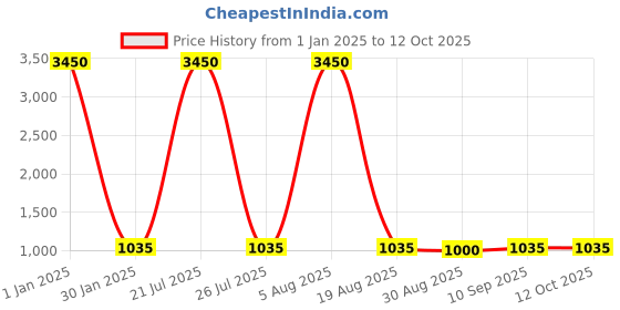 myntra.com My Little Lambs Girls Printed Block Print Ready to Wear Lehenga & Blouse With Dupatta my little lambs Price History Graph from 1 Jan 2025 to 12 Oct 2025