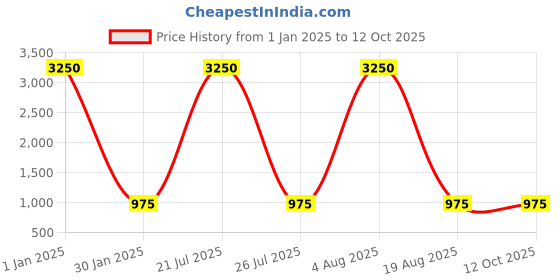 myntra.com My Little Lambs Girls Printed Block Print Ready to Wear Lehenga & Blouse With Dupatta my little lambs Price History Graph from 1 Jan 2025 to 11 Oct 2025
