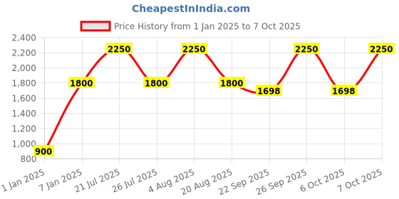 myntra.com My Little Lambs Girls Printed Pure Cotton Basic Jumpsuit my little lambs Price History Graph from 1 Jan 2025 to 7 Oct 2025