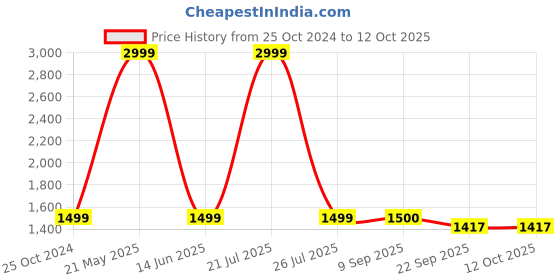 myntra.com My Little Lambs Girls Quirky Printed Pure Cotton A-line Kurta With Salwar & Dupatta my little lambs Price History Graph from 25 Oct 2024 to 11 Oct 2025
