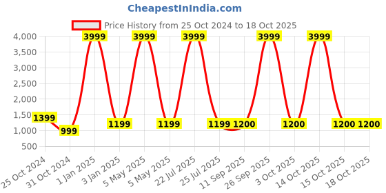 myntra.com My Little Lambs Girls Red & Gold-Toned Printed Block Print Ready to Wear Lehenga & my little lambs Price History Graph from 25 Oct 2024 to 18 Oct 2025