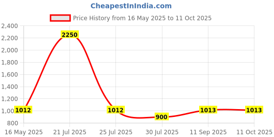 myntra.com My Little Lambs Girls Red Floral Lightweight Crop Open Front Jacket with Embroidered my little lambs Price History Graph from 16 May 2025 to 11 Oct 2025
