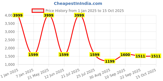 myntra.com My Little Lambs Girls Teal & Red Printed Block Print Ready to Wear Lehenga & my little lambs Price History Graph from 1 Jan 2025 to 15 Oct 2025