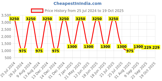 myntra.com My Little Lambs Red Ready to Wear Lehenga with Blouse my little lambs Price History Graph from 25 Jul 2024 to 17 Oct 2025