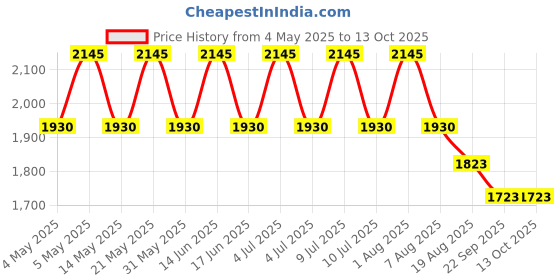 myntra.com My Milestones Abstract Printed Summer Single Bed Blanket my milestones Price History Graph from 4 May 2025 to 13 Oct 2025